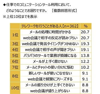 仕事でのコミュニケーションツール利用時の困りごと（テレワーカー）