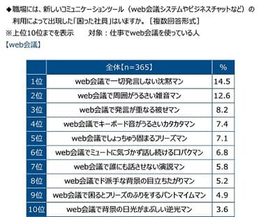 web会議の利用によって出現した“困った社員”の有無