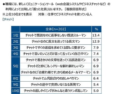 チャットの利用によって出現した“困った社員”の有無