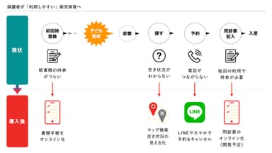 あずかるこちゃん導入によって病児保育の登録・予約手続きの利便性が向上します