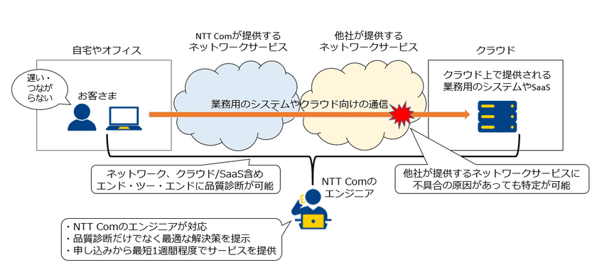 ネットワークやクラウドの体感品質低下を招く原因を特定し解決策を提示する法人向けコンサルティングサービス「お客さま体感品質モニタリング」を提供開始