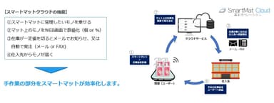 ■スマートマットクラウドの機能