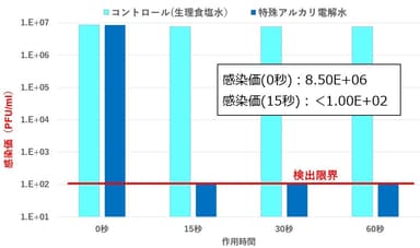 ウイルス感染価の推移