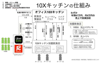 10Xキッチンの仕組み