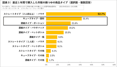 図表３