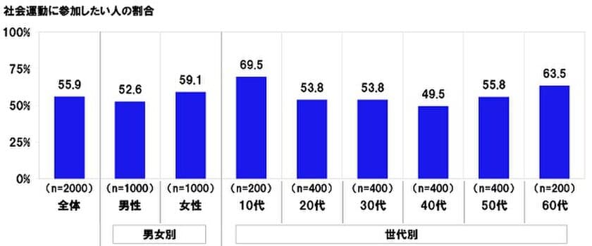 連合調べ　
55.9%の人が社会運動に参加したい、
しかし実際に参加した人は27.5%　
年代別で最も参加意欲があるのは10代で69.5%