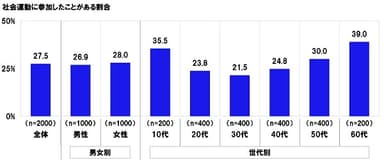 社会運動に参加したことがある割合