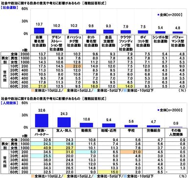 社会や政治に関する自身の意見や考えに影響があるもの【社会運動／人間関係】