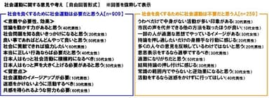 社会運動に関する意見や考え