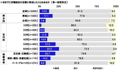 いままでに労働組合の活動に参加したことはあるか