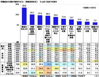 労働組合の活動で期待すること