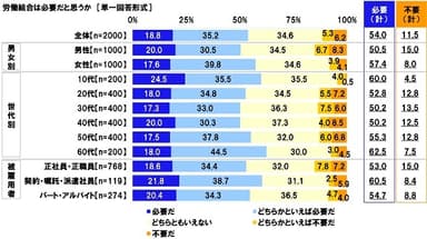 労働組合は必要だと思うか