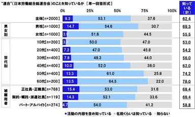 “連合”（日本労働組合総連合会）のことを知っているか