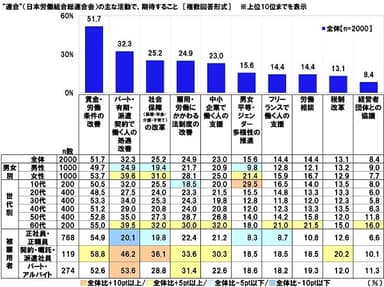 “連合”（日本労働組合総連合会）の主な活動で、期待すること