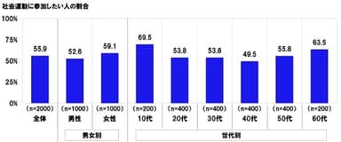 社会運動に参加したい人の割合