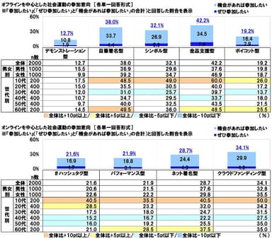 社会運動の参加意向