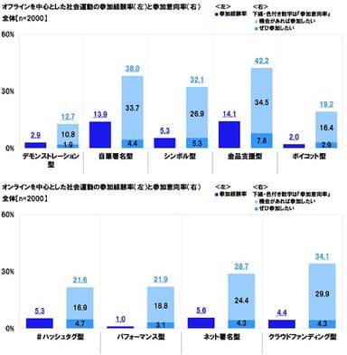 社会運動の参加経験率と参加意向率