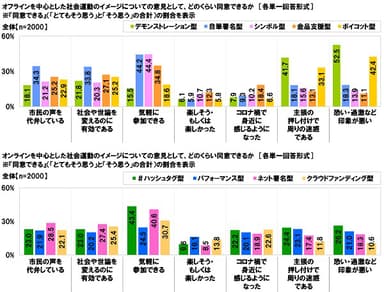 社会運動のイメージについての意見として、どのくらい同意できるか