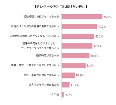 テレワークを利用し続けたい理由