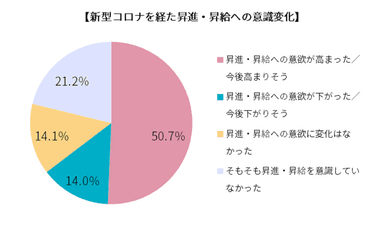 新型コロナを経た昇進・昇給への意識変化