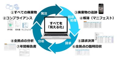 廃棄物管理システム「エコープ」の概要