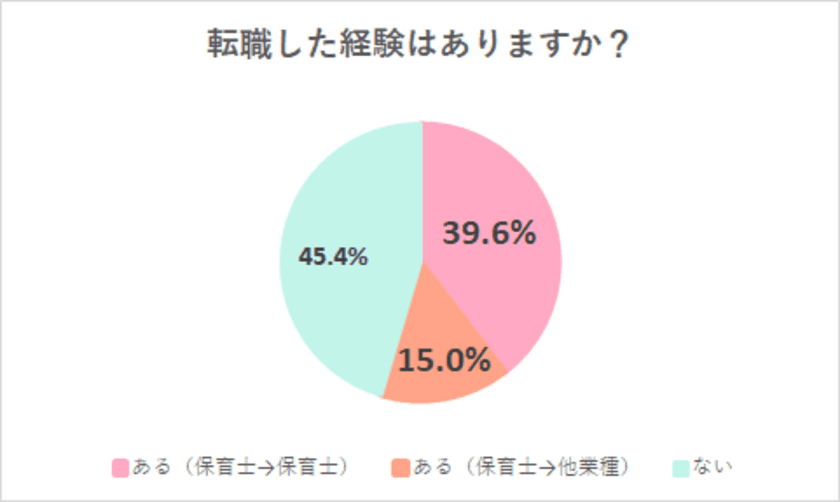 保育士さんの転職事情大公開！
「保育士の転職中の悩みや転職満足度」に関する調査結果発表