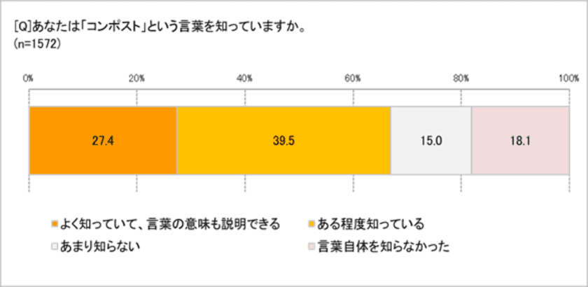 生ごみを堆肥にする「コンポスト」って知ってる？　
「よく知っている」27.4％、「ある程度知っている」39.5％　
キッチンから「よりよい未来をつくる」取り組みとして注目が集まる　
シリーズ「みんなのSDGｓ」　