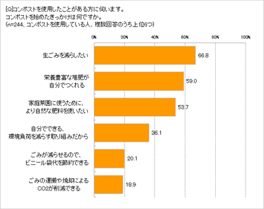 コンポストのきっかけは？