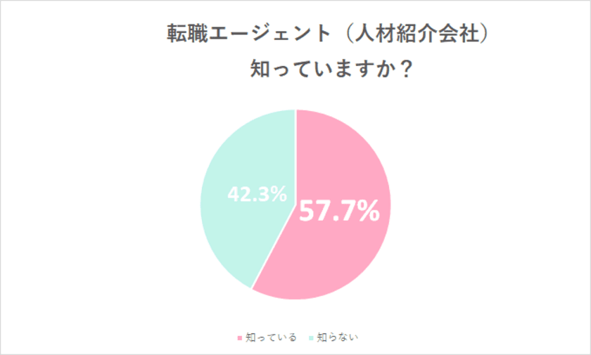 転職エージェント(人材紹介会社)の認知度57.7％と判明　
保育士の「転職エージェント利用」に関する調査結果発表