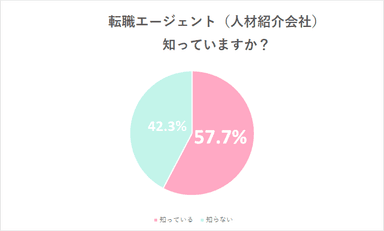 保育士の転職エージェント(人材紹介会社)認知度調査