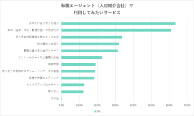 保育士が転職エージェント(人材紹介会社)で利用してみたいサービスランキング