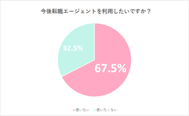 保育士の転職エージェント(人材紹介会社)利用についてアンケート