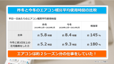 今冬、在宅勤務の影響でエアコン使用時間が昨冬の1.8倍に