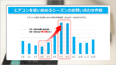 エアコンを使い始める7月～8月にお問い合わせが集中