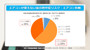 屋内での熱中症死亡者の9割がエアコンを使用せず