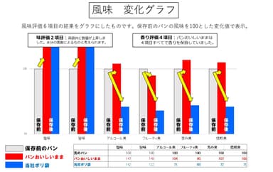 3.試験結果グラフ(風味)