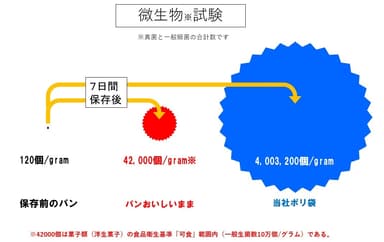 5.微生物試験グラフ