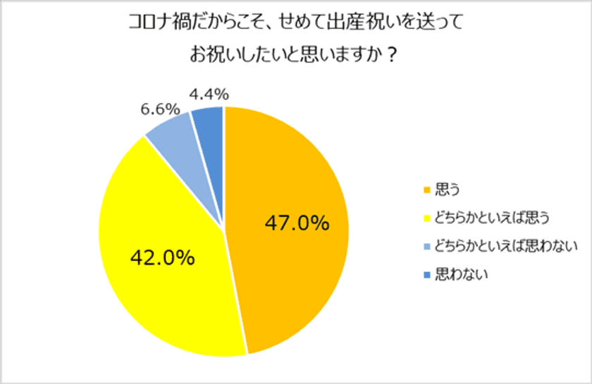 出産祝いで悩んだ経験のある人約9割。
さらにコロナ禍でプレゼント需要が増加傾向に！？
出産祝いの平均予算は6,101円！
憧れのママタレント　1位：北川景子　2位：辻希美。
人気料理家考案！子供も喜ぶ「マルチスティックブレンダー」レシピ公開。