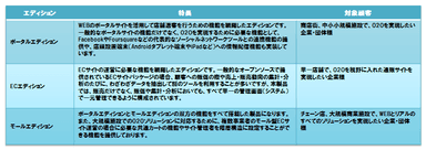 各エディションの特長