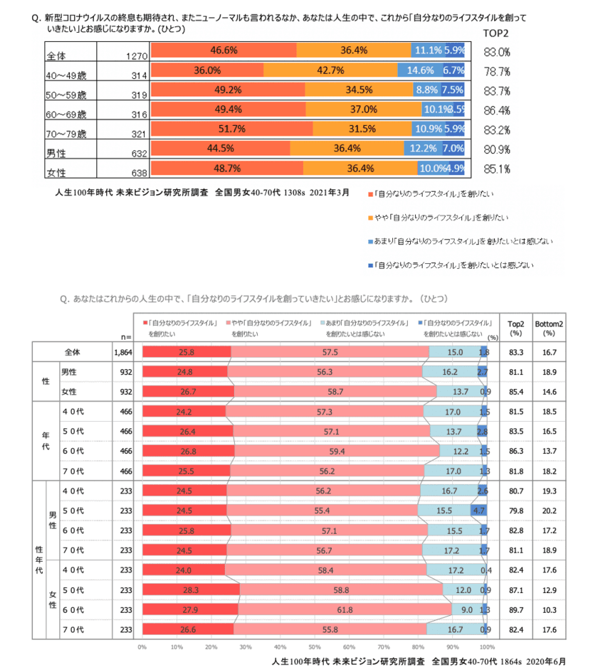 “中高年大人世代”を対象として
「コロナ下での行動」に関するインターネット調査を実施　
ポストコロナは前向きに自分なりのライフスタイルを創りたい