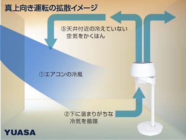 サーキュレーターでの空気循環イメージ