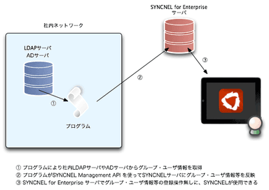 SYNCNELマネジメントAPIのしくみ