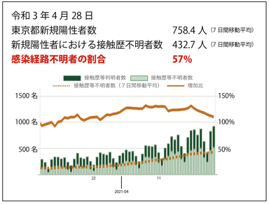 感染経路不明者