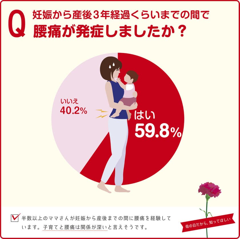 5月9日は母の日。産前産後に腰痛を経験したママさん6割。
産後の腰痛で1番ツライことは「抱っこ」　
腰痛専門の整体院が産後の腰痛に関するアンケートを実施