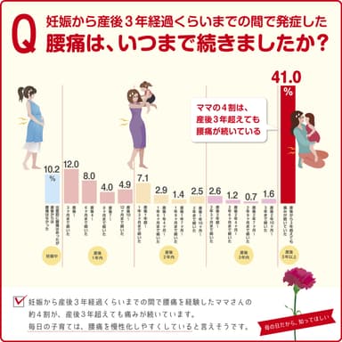 (妊娠から産後3年経過くらいまでの間で発症した)腰痛は、いつまで続きましたか？