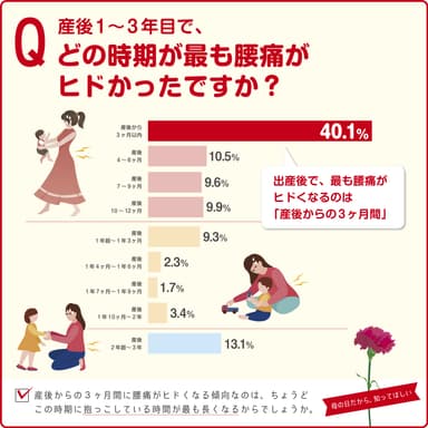 (産後1～3年目で、)どの時期が最も腰痛がヒドかったですか？