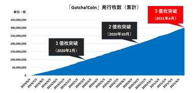 Gotcha!Coin 累計発行枚数