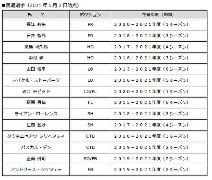 近鉄ライナーズ 2020-2021シーズン勇退選手・退団スタッフについて