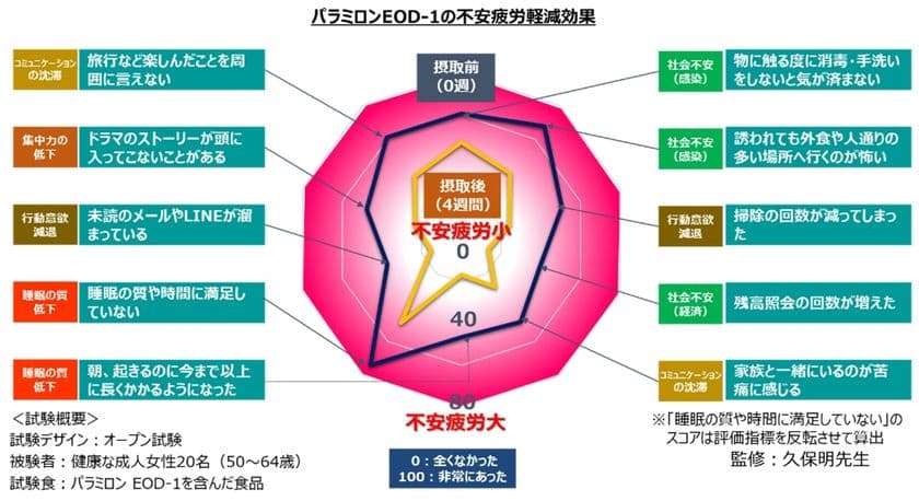 ＜「パラミロンEOD-1」4週間摂取による不安疲労軽減評価試験＞
　「パラミロンEOD-1」摂取で、不安疲労軽減効果を確認　
睡眠への満足度向上、不安疲労の指標となる意欲・行動が有意に改善