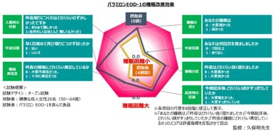 パラミロンEOD-1の睡眠改善効果